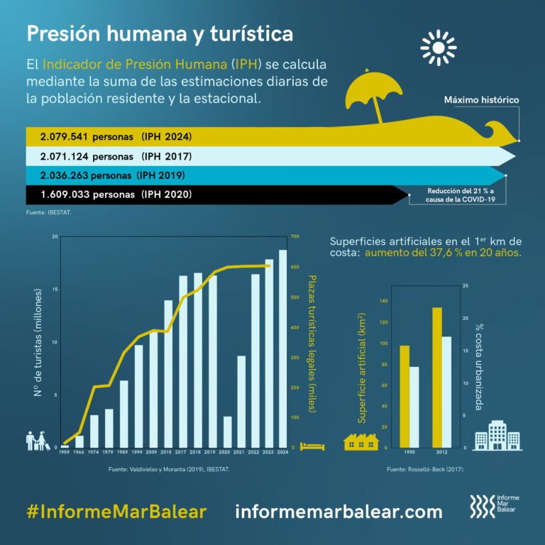 Presión humana y turística