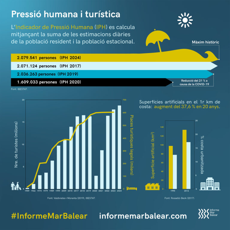 Pressió humana i turística