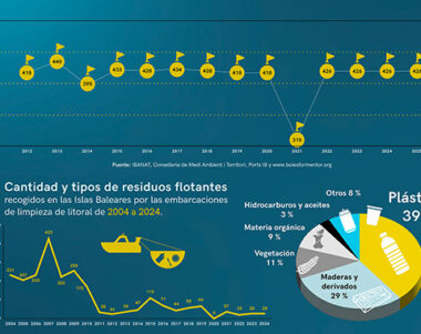 Dades de l'Informe Mar Balear 2026